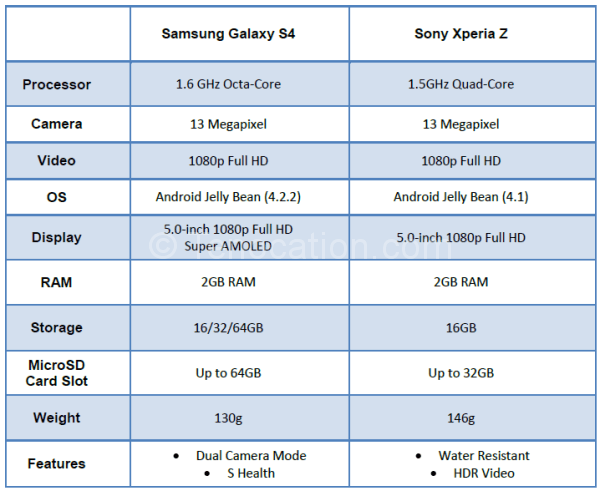 s4 vs xperia z