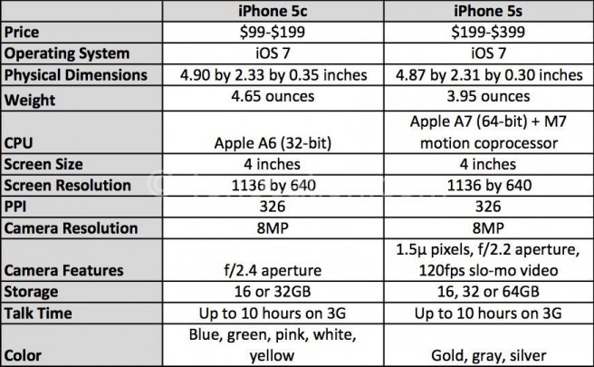 iPhone 5c vs iphone 5s