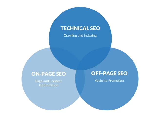 5 Five Things You Didn't Know About Search Engine Optimization